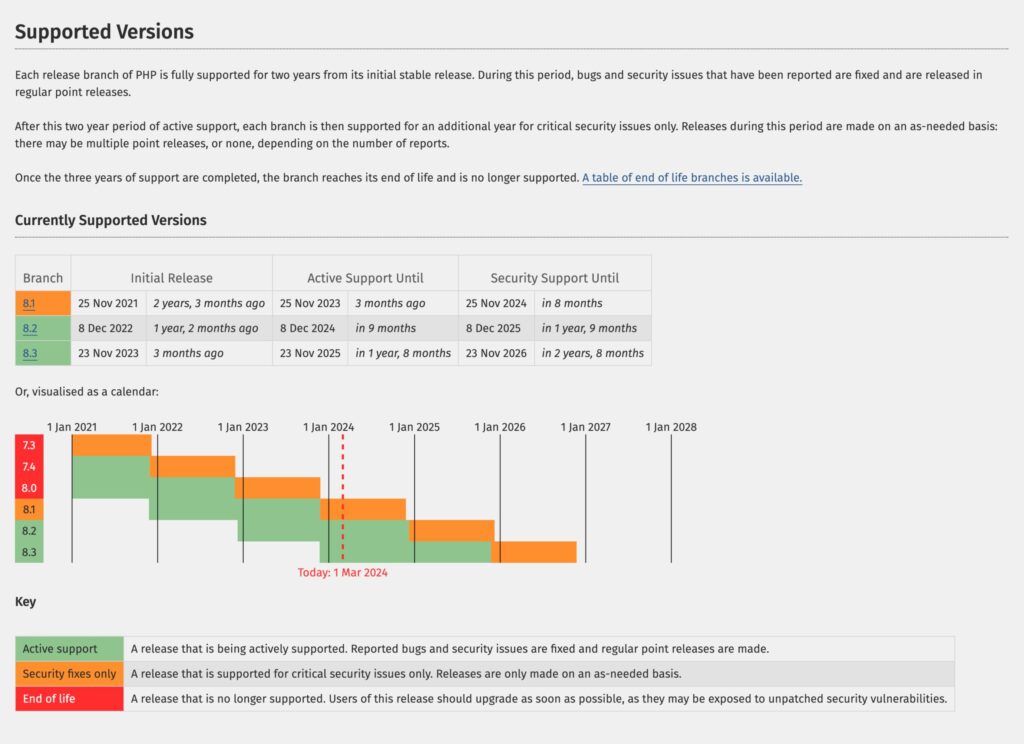 Every now and then, we have to make sure that all PHP versions still supported by Zone work on a newer platform and get important security fixes.